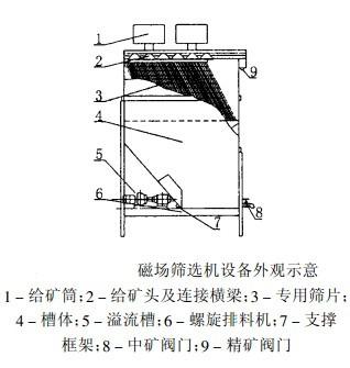 磁場篩分機結(jié)構(gòu)圖