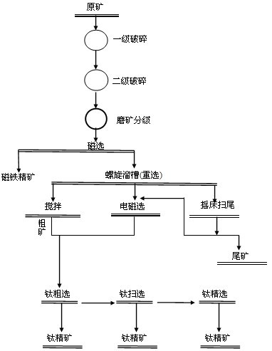 鈦鐵礦選礦工藝流程圖