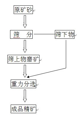 鋯英砂選礦工藝流程圖