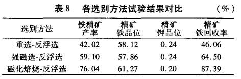 各選別方法試驗結果對比