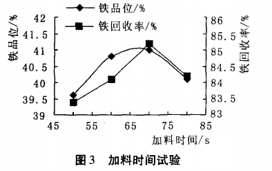 加料時(shí)間試驗(yàn)