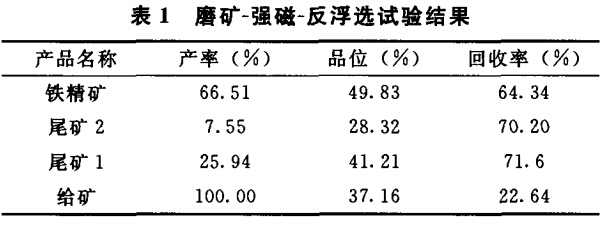 磨礦-強磁-反浮選試驗結果