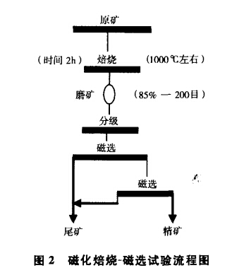 磁化焙燒-磁選試驗(yàn)流程圖