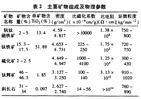 主要礦物組成及物理參數(shù)