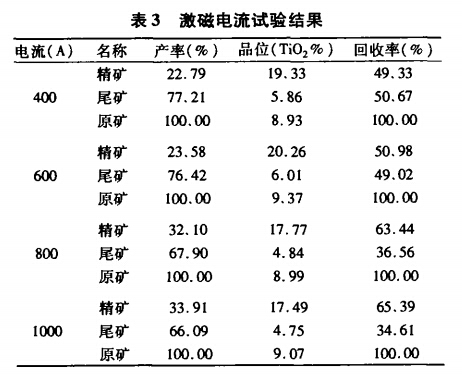 激磁電流試驗(yàn)結(jié)果