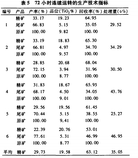 72小時連續(xù)運轉(zhuǎn)的生產(chǎn)技術(shù)指標