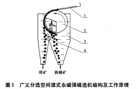 廣義分選空間濕式永磁強(qiáng)磁選機(jī)結(jié)構(gòu)及工作原理