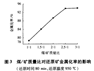 煤礦質(zhì)量比對還原礦金屬化率的影響