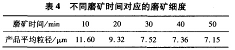 不同磨礦時間對應的磨礦細度