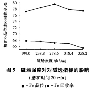 磁場強度對磁選指標的影響