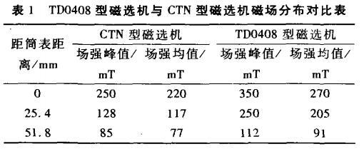  TD0408型磁選機(jī)與CTN型磁選機(jī)磁場(chǎng)分布對(duì)比